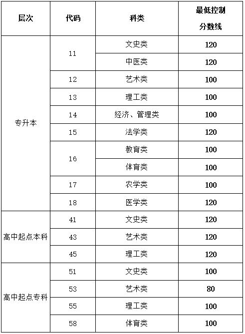 2020年山東青島成考網(wǎng)上錄取控制分數(shù)線