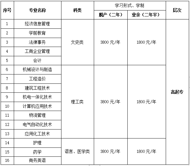 青島廣播電視大學成人高考學費貴嗎?