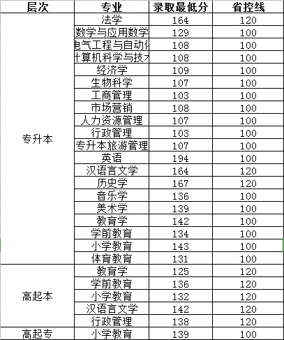  曲阜師范大學成考錄取分數(shù)線