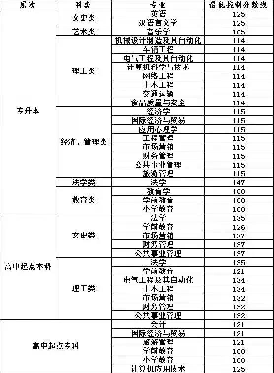 魯東大學(xué)成考專升本錄取分?jǐn)?shù)線 青島成考院校錄取分?jǐn)?shù)線