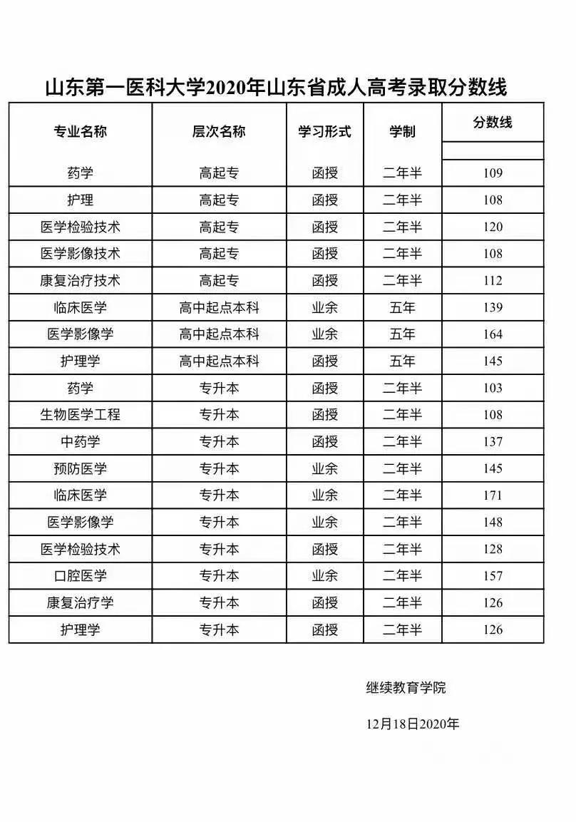 山東第一醫(yī)科大學(xué)成考專升本錄取分數(shù)線